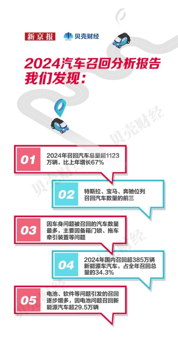 炒股配资炒股 2024汽车召回报告：全年召回车辆约1123.7万辆