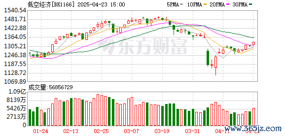 股票配资专业网 这一板块再迎利好 指数年内最大涨幅超100%